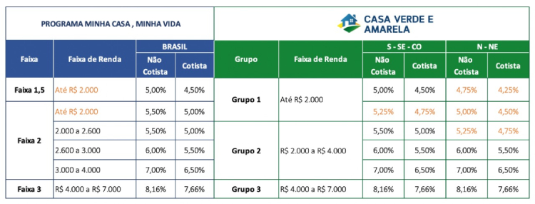 Casa Verde e Amarela: Tabela comparativa de taxas de juros e modalidades de atendimento