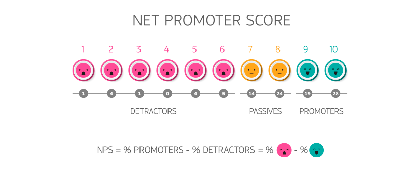 como medir o nível de satisfação do cliente como medir o nível de satisfação do cliente: escala do NPS com ilustrações de rostos que representam emoções.