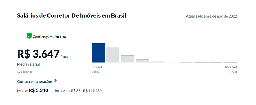 salário do corretor de imóveis Gráfico de salários de corretor de imóveis no Brasil.