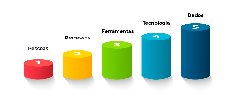 a cultura data driven gráfico de barras em 3D com 5 barras em ordem crescente com os títulos: pessoas, processos, ferramentas, tecnologia e dados, respectivamente.