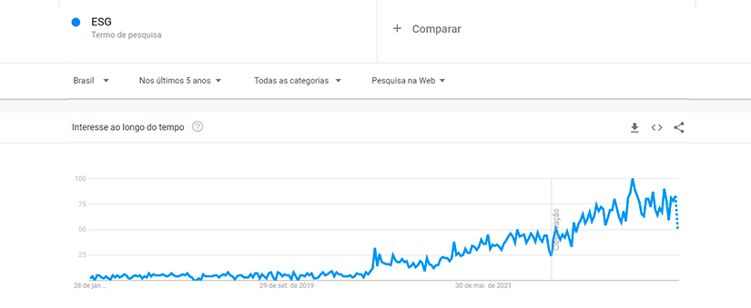conceitos ambientais conceitos ambientais: gráfico retirado do Google trends crescente no eixo vertical.