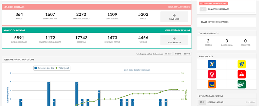 CRM imobiliário CRM imobiliário: imagem do dashboard do CV.