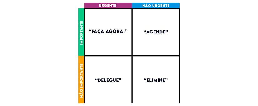 como gerenciar melhor meu tempo quadrado divido em quatro partes formando uma tabela com etiquetas coloridas em cada quadrante.