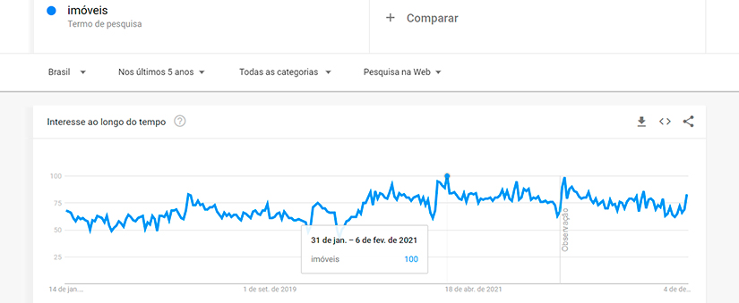Google Trends no mercado imobiliário Print do Google Trends com um gráfico de eixos x e y contendo uma linha com muitas variações.