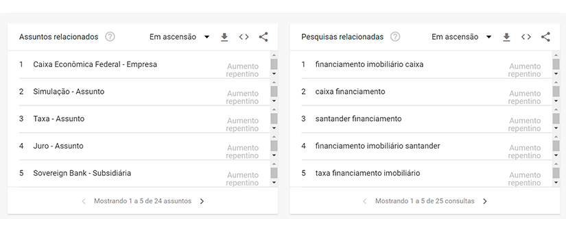 Google Trends no mercado imobiliário Print do Google Trends contendo dois blocos. Do lado esquerdo uma lista com o título "assuntos relacionados" e do lado direito outra lista com o título "pesquisas relacionadas"