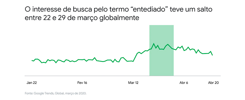 Google Trends imagem de um gráfico com a linha horizontal contendo os datas e meses específicos. Acima, uma linha que oscila e uma barra entre os meses de março e abril.