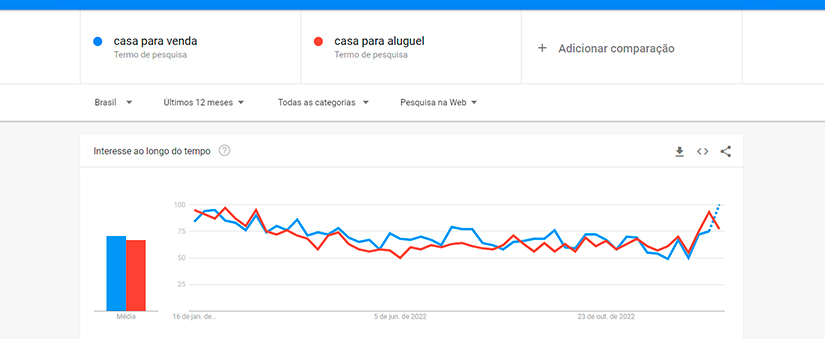Google Trends Comparação dos termos "casa para venda" e "casa para aluguel"