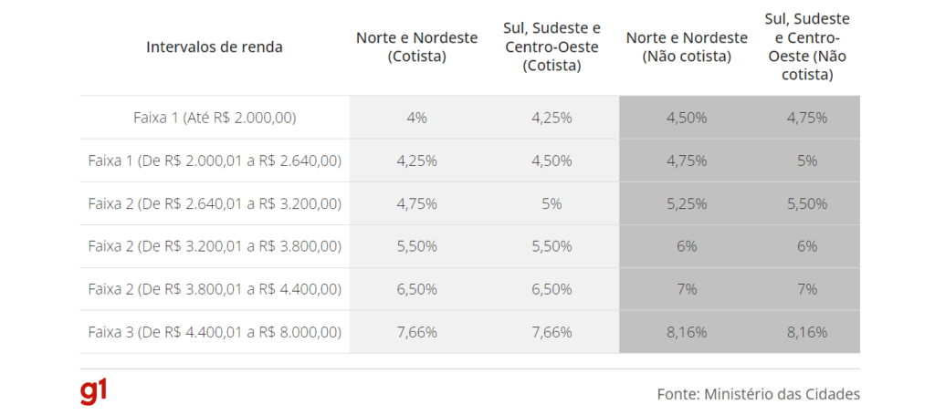 tabela com novidades do Minha Casa Minha Vida.