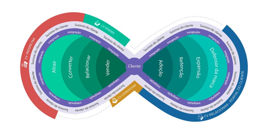 Atendimento personalizado Atendimento personalizado: forma de um 8 na horizontal. no centro um círculo com o nome "cliente", palavras em quadrantes que vão crescendo para os dois lados.