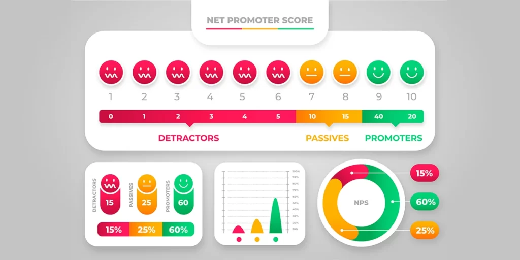 Indicadores de satisfação do cliente imagens de gráficos de Indicadores de satisfação do cliente coloridos.